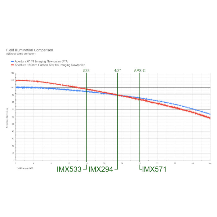 Apertura CarbonStar 150 Imaging Newtonian with 0.95× PRCC