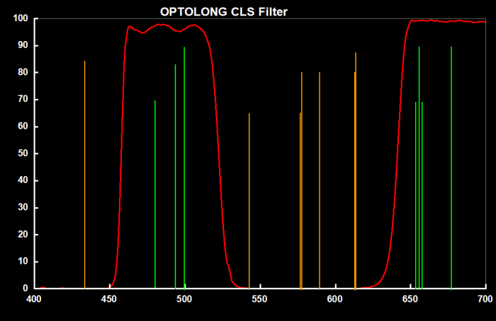 Optolong CLS 2" Mounted Filter