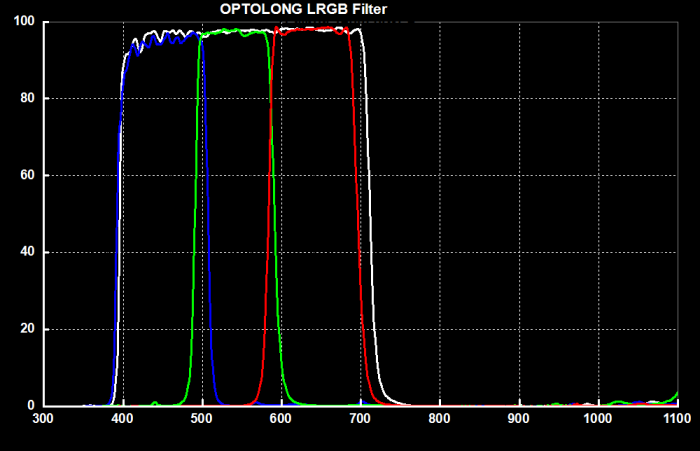 Optolong LRGB CCD 1.25" Mounted Filter Set