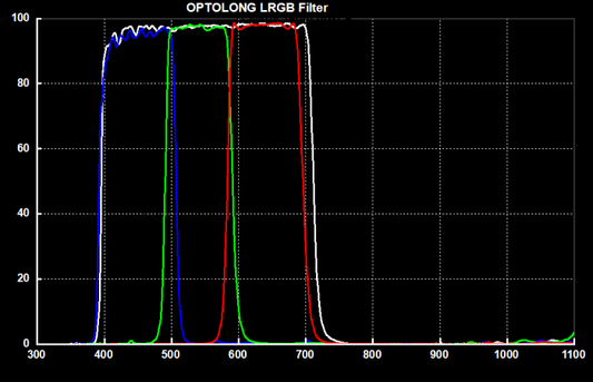 Optolong LRGB CCD 1.25" Mounted Filter Set