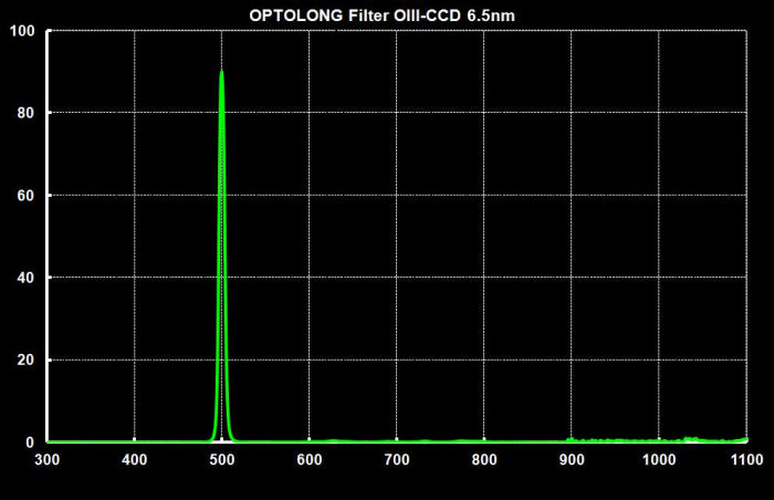 Optolong OIII CCD 6.5nm 1.25" Mounted Filter