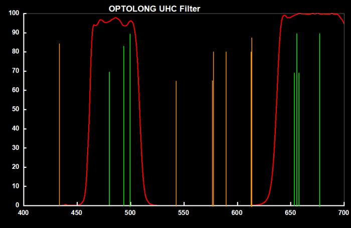 Optolong UHC 1.25" Mounted Filter