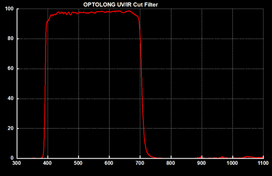 Optolong UV-IR Cut 1.25" Mounted Filter