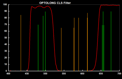 Optolong CLS 2" Mounted Filter