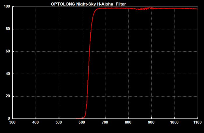 Optolong H-Alpha 7nm CCD 1.25" Mounted Filter