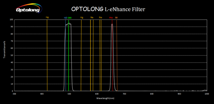 Optolong L-eNhance Light Pollution Dual-Bandpass 2" Imaging Filter
