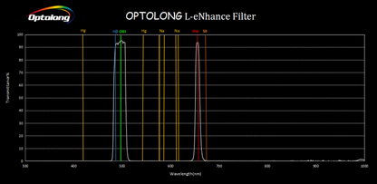Optolong L-eNhance Light Pollution Dual-Bandpass 2" Imaging Filter