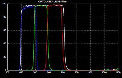 Optolong LRGB CCD 1.25" Mounted Filter Set