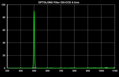 Optolong OIII CCD 6.5nm 2" Mounted Filter
