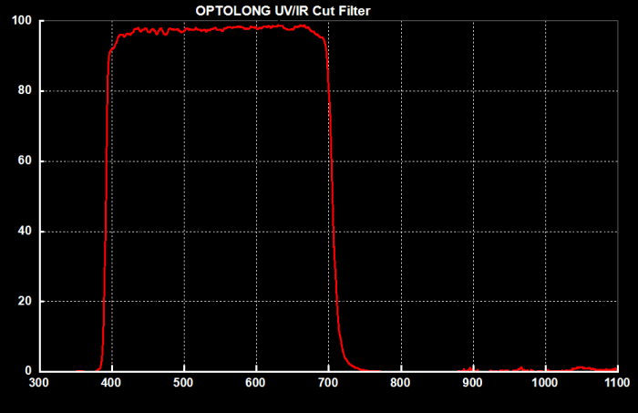 Optolong UV-IR Cut 2" Mounted Filter